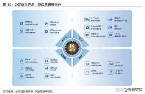 數(shù)據(jù)復(fù)制行業(yè)迎來新機(jī)遇，英方軟件借景氣度回升，軟件產(chǎn)品與服務(wù)業(yè)務(wù)雙輪驅(qū)動(dòng)